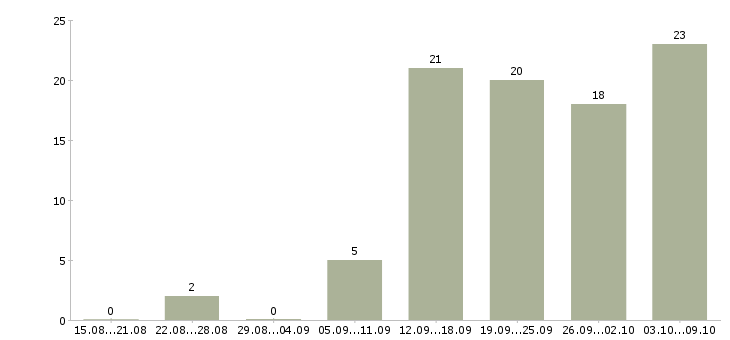 Работа менеджер развития в Дзержинске - Число вакансий в Дзержинске по специальности менеджер развития за 2 месяца