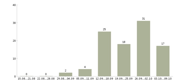 Работа специалист по оплате труда в Екатеринбурге - Число вакансий в Екатеринбурге по специальности специалист по оплате труда за 2 месяца