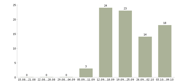 Работа торговый представитель с личным автомобилем в Екатеринбурге - Число вакансий в Екатеринбурге по специальности торговый представитель с личным автомобилем за 2 месяца