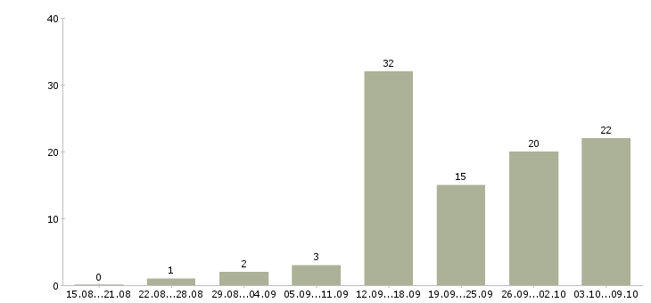 Работа в удобное время в Иваново - Число вакансий в Иваново по специальности в удобное время за 2 месяца
