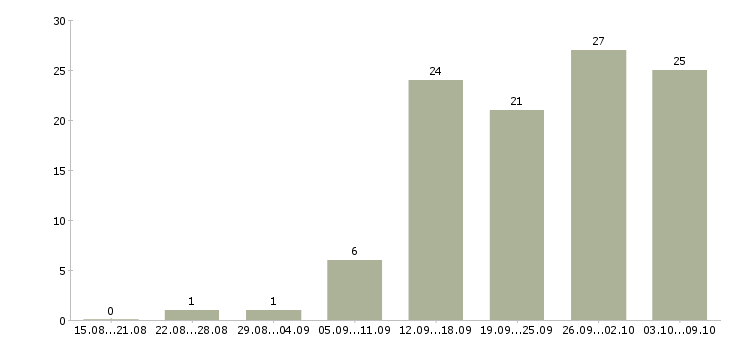Работа официальный доход в Ижевске - Число вакансий в Ижевске по специальности официальный доход за 2 месяца