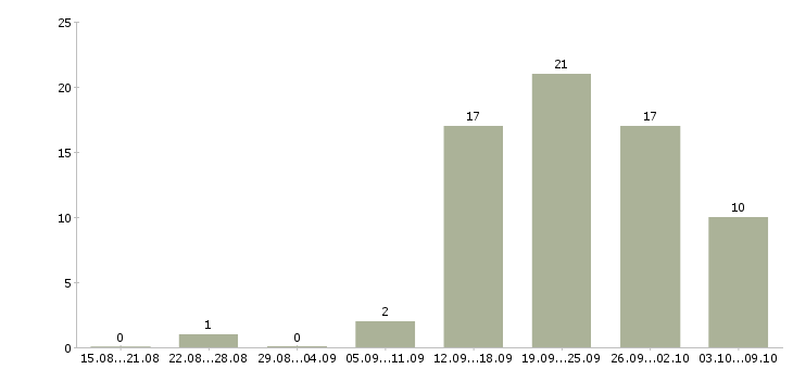 Работа менеджер по банковским продуктам в Иркутске - Число вакансий в Иркутске по специальности менеджер по банковским продуктам за 2 месяца