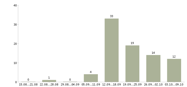 Работа специалист по обучению персонала в Казани - Число вакансий в Казани по специальности специалист по обучению персонала за 2 месяца