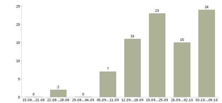 Работа менеджер по контролю в Калининграде - Число вакансий в Калининграде по специальности менеджер по контролю за 2 месяца
