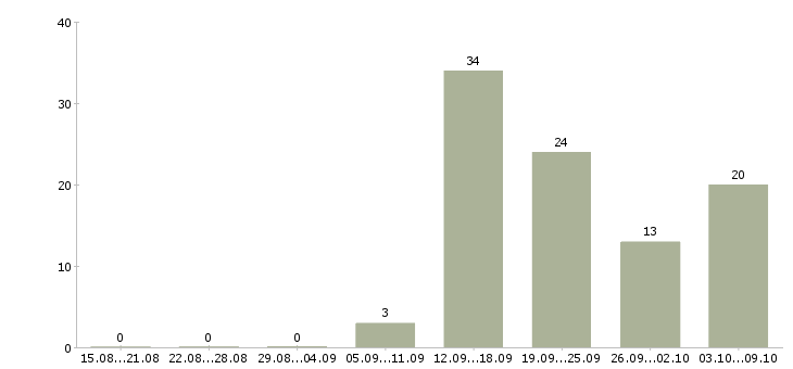 Работа менеджер по корпоративным продажам в Калининграде - Число вакансий в Калининграде по специальности менеджер по корпоративным продажам за 2 месяца