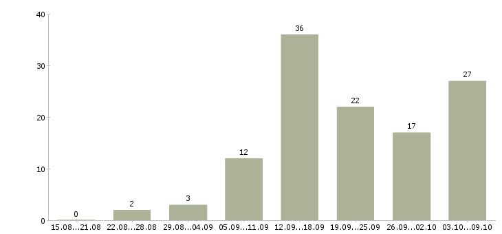Работа удаленный менеджер в Калининграде - Число вакансий в Калининграде по специальности удаленный менеджер за 2 месяца