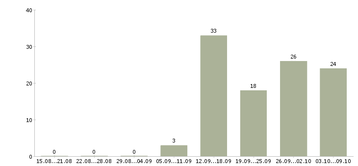 Работа дома через интернет в Калуге - Число вакансий в Калуге по специальности дома через интернет за 2 месяца