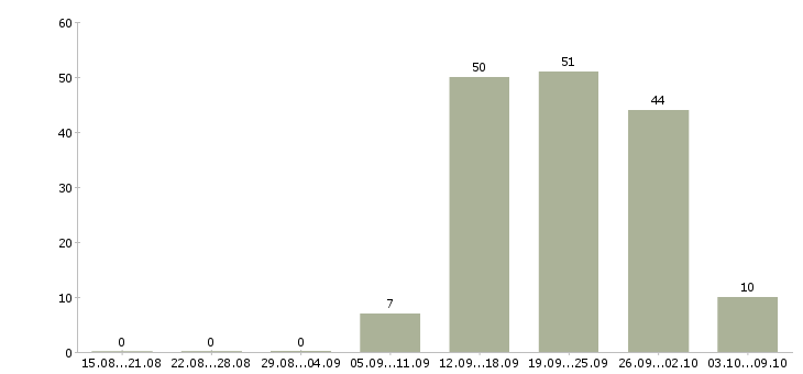 Работа специалист информационного центра в Кемерово - Число вакансий в Кемерово по специальности специалист информационного центра за 2 месяца