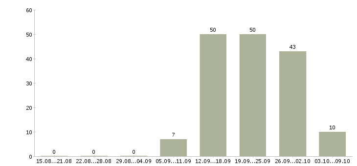 Работа товаровед в магазин косметики в Кемерово - Число вакансий в Кемерово по специальности товаровед в магазин косметики за 2 месяца