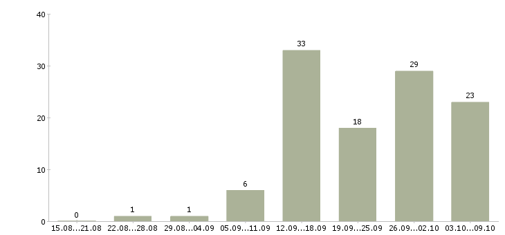 Работа менеджер по работе в сети в Кирове - Число вакансий в Кирове по специальности менеджер по работе в сети за 2 месяца
