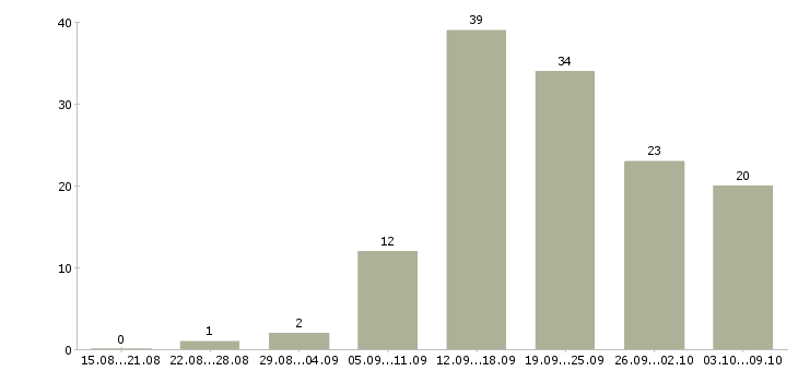 Работа менеджером интернет магазина в Кирове - Число вакансий в Кирове по специальности менеджером интернет магазина за 2 месяца