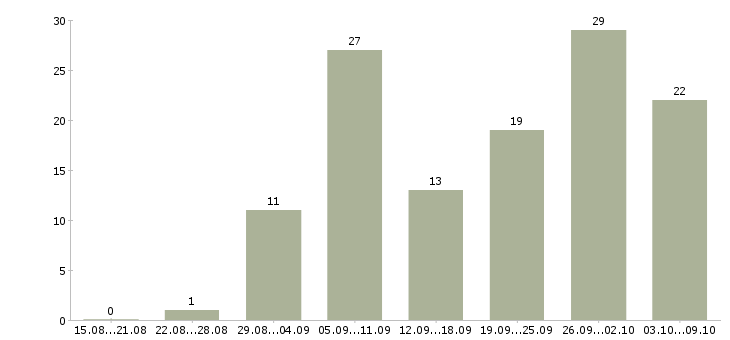 Работа администратор сети в Краснодаре - Число вакансий в Краснодаре по специальности администратор сети за 2 месяца
