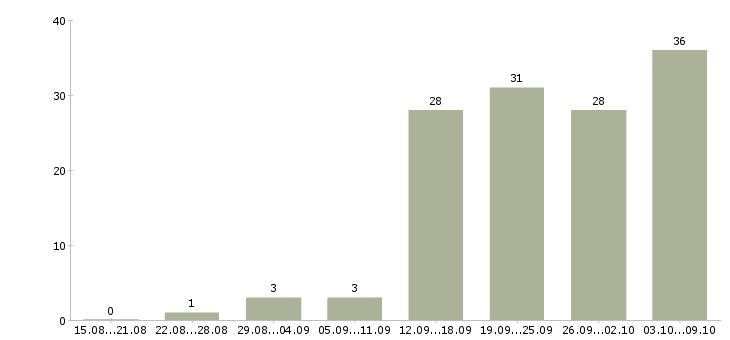 Работа менеджер по ассортименту в Красноярске - Число вакансий в Красноярске по специальности менеджер по ассортименту за 2 месяца