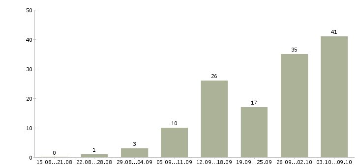 Работа удаленные сотрудники в Курске - Число вакансий в Курске по специальности удаленные сотрудники за 2 месяца