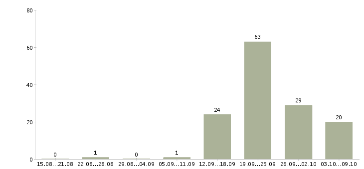 Работа няня частичная занятость в Москве - Число вакансий в Москве по специальности няня частичная занятость за 2 месяца