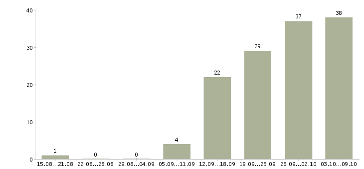 Работа пекарь технолог в Москве - Число вакансий в Москве по специальности пекарь технолог за 2 месяца