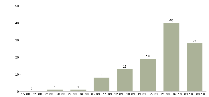 Работа продавец автозапчастей в Москве - Число вакансий в Москве по специальности продавец автозапчастей за 2 месяца