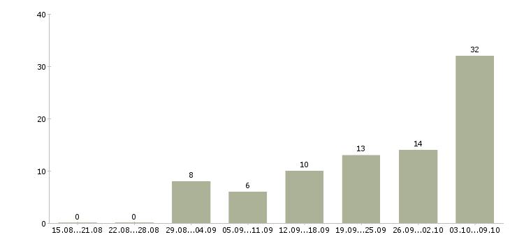Работа требуется медсестра в Москве - Число вакансий в Москве по специальности требуется медсестра за 2 месяца