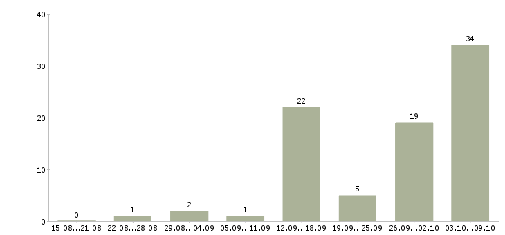 Работа фасовщица на фабрику в Москве - Число вакансий в Москве по специальности фасовщица на фабрику за 2 месяца