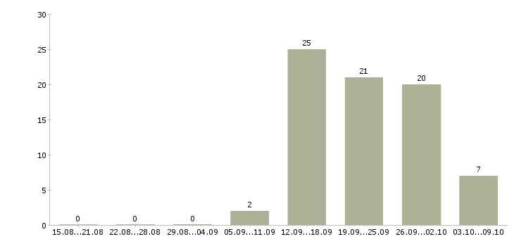 Работа информационный сотрудник в Новокузнецке - Число вакансий в Новокузнецке по специальности информационный сотрудник за 2 месяца