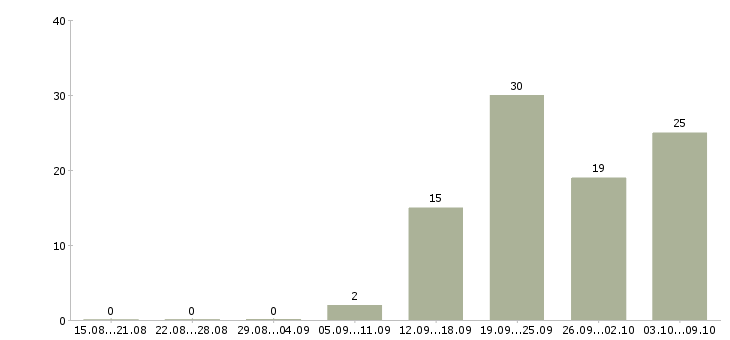 Работа специалист по техническому обеспечению в Новосибирске - Число вакансий в Новосибирске по специальности специалист по техническому обеспечению за 2 месяца