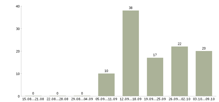 Работа требуются сотрудники на дому в Оренбурге - Число вакансий в Оренбурге по специальности требуются сотрудники на дому за 2 месяца