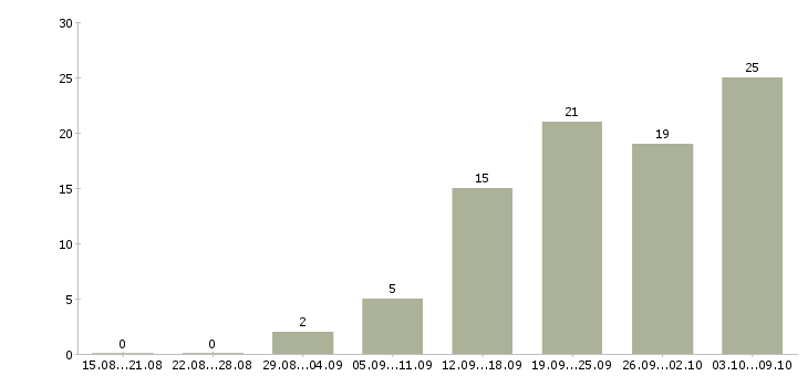 Работа менеджер в организацию в Подольске - Число вакансий в Подольске по специальности менеджер в организацию за 2 месяца