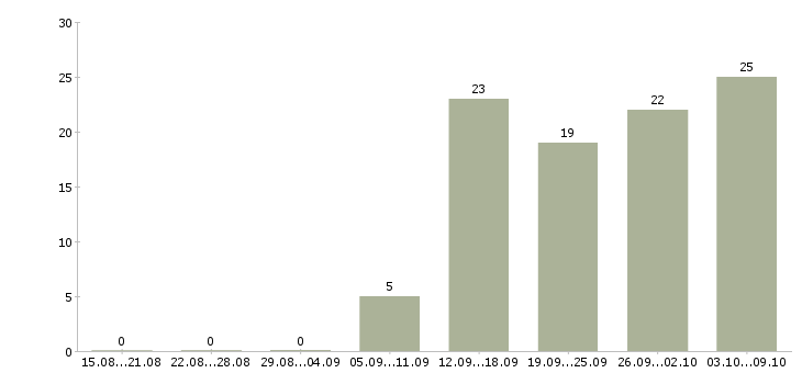 Работа продавец консультант 2 2 в Рязани - Число вакансий в Рязани по специальности продавец консультант 2 2 за 2 месяца