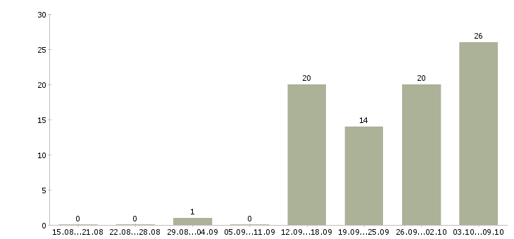 Работа специалист отдела развития в Самаре - Число вакансий в Самаре по специальности специалист отдела развития за 2 месяца