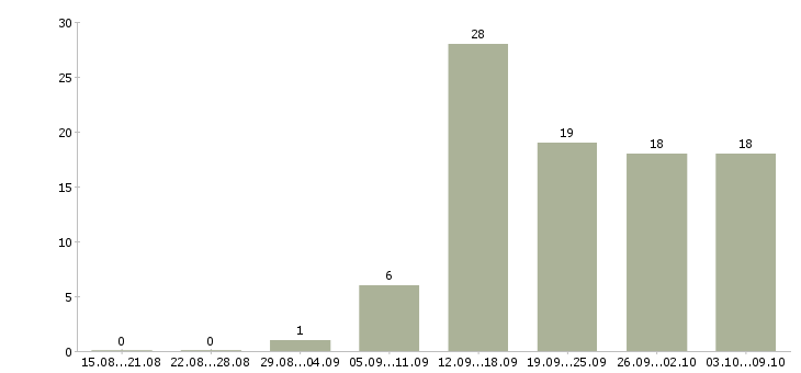 Работа менеджер по персоналу и обучению в Саранске - Число вакансий в Саранске по специальности менеджер по персоналу и обучению за 2 месяца