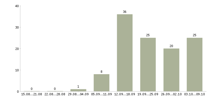 Работа требуются менеджеры в Саранске - Число вакансий в Саранске по специальности требуются менеджеры за 2 месяца