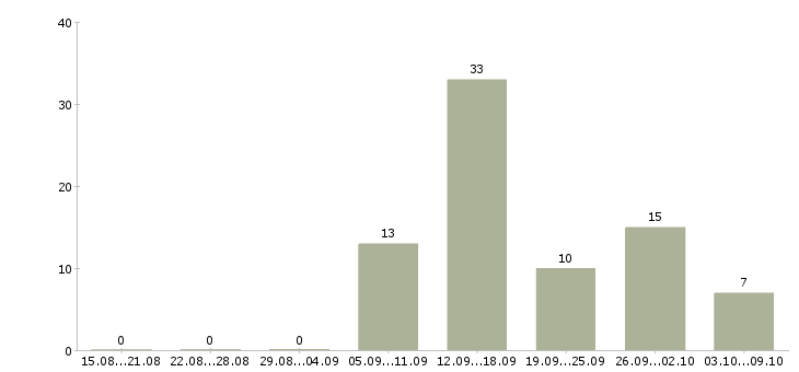 Работа оператор на телефон не продажи в Саратове - Число вакансий в Саратове по специальности оператор на телефон не продажи за 2 месяца