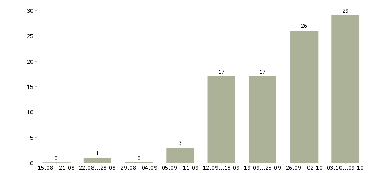 Работа менеджер тренинга в Смоленске - Число вакансий в Смоленске по специальности менеджер тренинга за 2 месяца