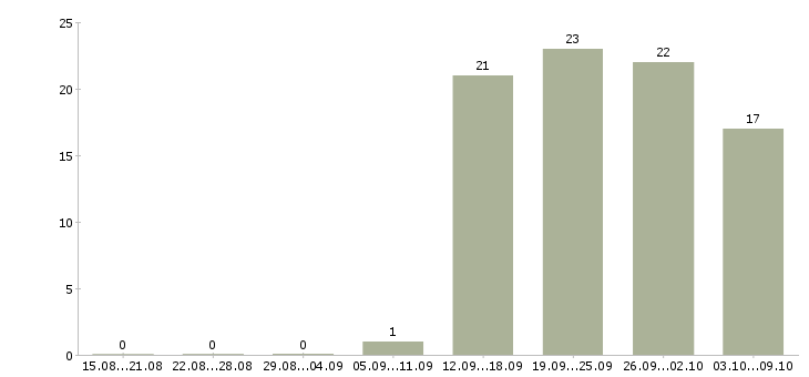 Работа специалист отдела по обучению в Смоленске - Число вакансий в Смоленске по специальности специалист отдела по обучению за 2 месяца