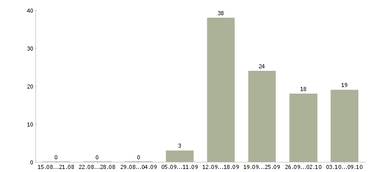 Работа требуются специалисты в Смоленске - Число вакансий в Смоленске по специальности требуются специалисты за 2 месяца