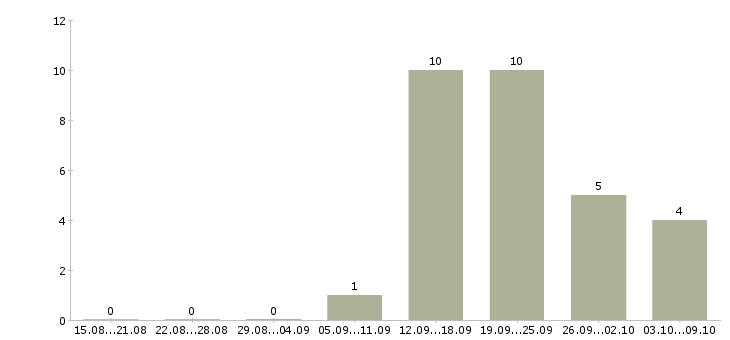 Работа без продаж и вложений в Сочи - Число вакансий в Сочи по специальности без продаж и вложений за 2 месяца