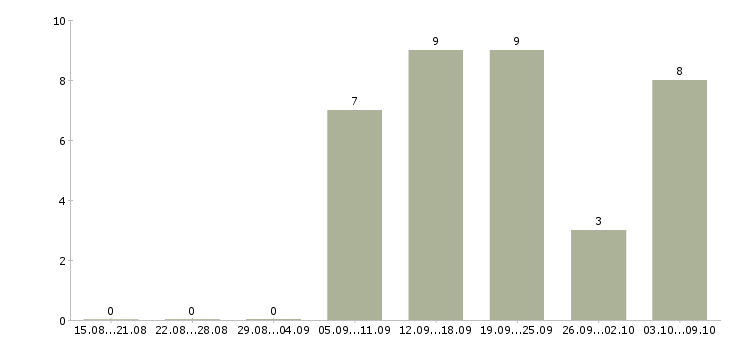 Работа менеджер обработки заказов в Сочи - Число вакансий в Сочи по специальности менеджер обработки заказов за 2 месяца