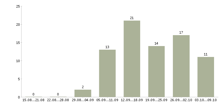 Работа дистанционная работа в Ставрополе - Число вакансий в Ставрополе по специальности дистанционная работа за 2 месяца