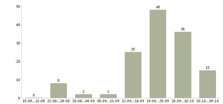 Работа менеджер сайта в Ставрополе - Число вакансий в Ставрополе по специальности менеджер сайта за 2 месяца