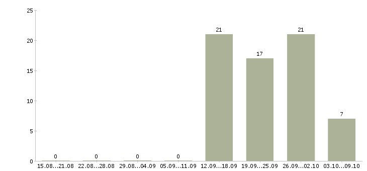 Работа сотрудник в отдел продаж в Ставрополе - Число вакансий в Ставрополе по специальности сотрудник в отдел продаж за 2 месяца