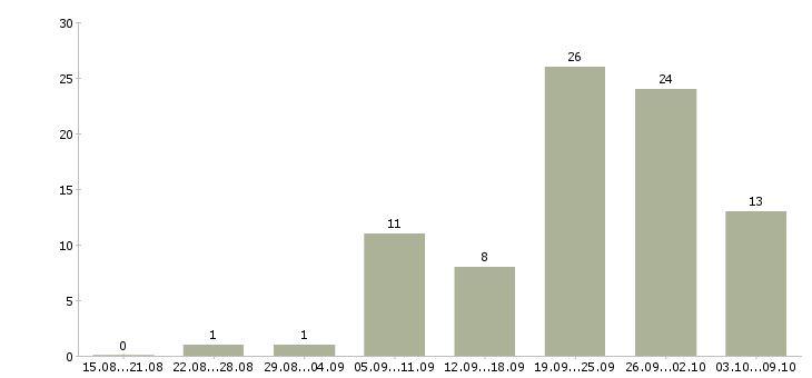 Работа продавец в торговый зал в Сургуте - Число вакансий в Сургуте по специальности продавец в торговый зал за 2 месяца
