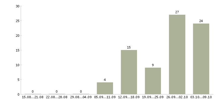 Работа оператором на телефоне в Тамбове - Число вакансий в Тамбове по специальности оператором на телефоне за 2 месяца