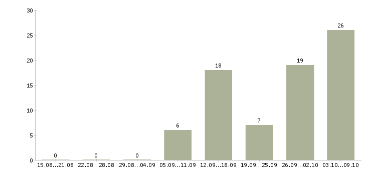 Работа по интересу в Тамбове - Число вакансий в Тамбове по специальности по интересу за 2 месяца