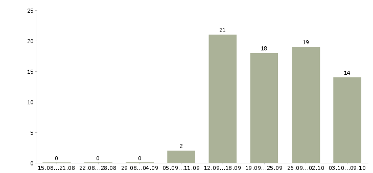 Работа менеджер продаж по телефону в Твери - Число вакансий в Твери по специальности менеджер продаж по телефону за 2 месяца
