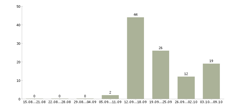 Работа менеджер развития сети в Туле - Число вакансий в Туле по специальности менеджер развития сети за 2 месяца
