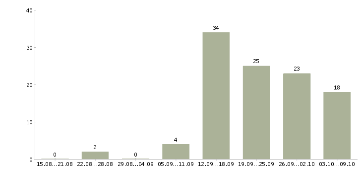 Работа информационный сотрудник в Тюмени - Число вакансий в Тюмени по специальности информационный сотрудник за 2 месяца
