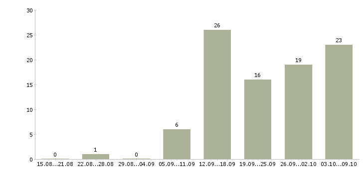 Работа менеджер по работе с партнерами в Тюмени - Число вакансий в Тюмени по специальности менеджер по работе с партнерами за 2 месяца