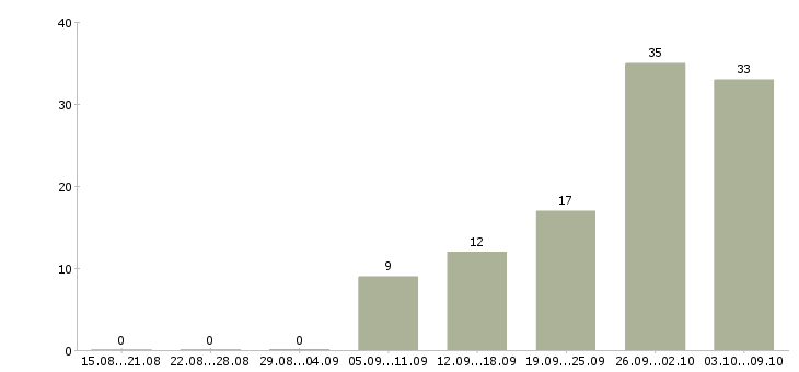 Работа коммерческий руководитель в Уфе - Число вакансий в Уфе по специальности коммерческий руководитель за 2 месяца