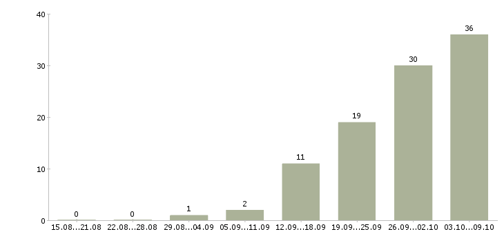 Работа менеджер по поиску клиентов в Химках - Число вакансий в Химках по специальности менеджер по поиску клиентов за 2 месяца