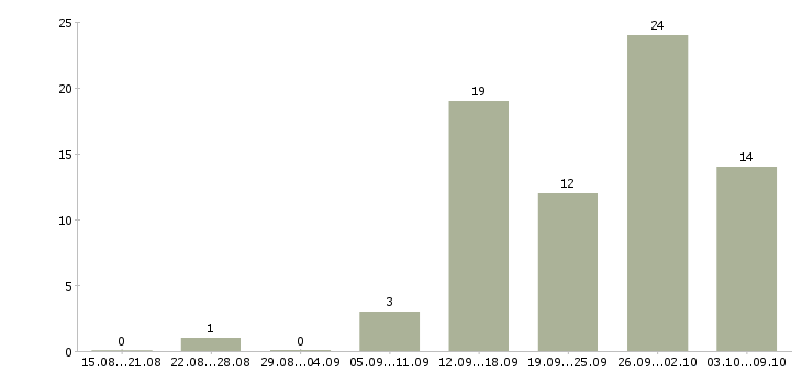 Работа менеджер по товару в Чебоксарах - Число вакансий в Чебоксарах по специальности менеджер по товару за 2 месяца